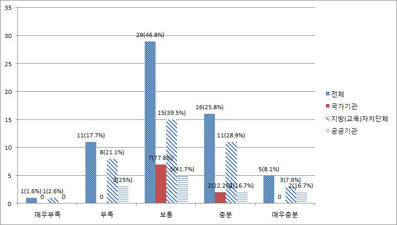 개인정보의 파기절차 마련수준