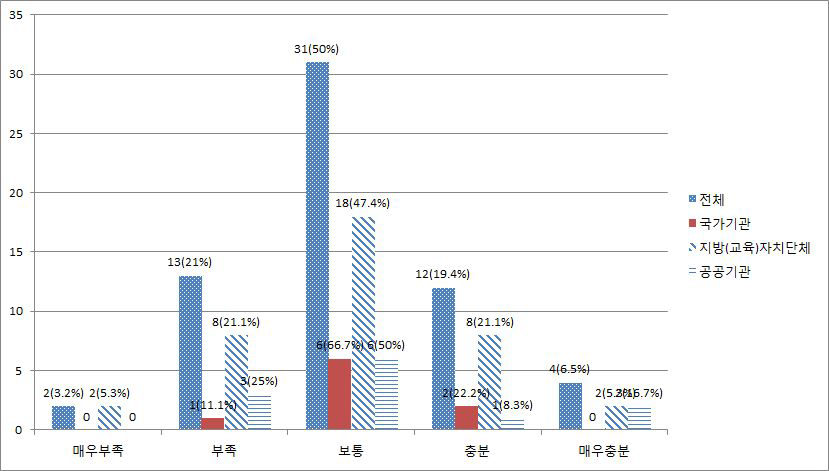 개인정보의 파기 시행 관리 수준