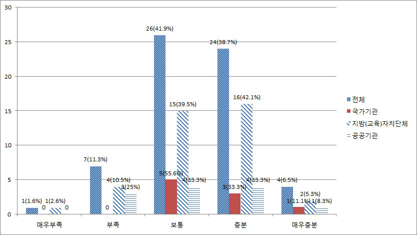 개인정보침해 사고 대응절차 구축 수준