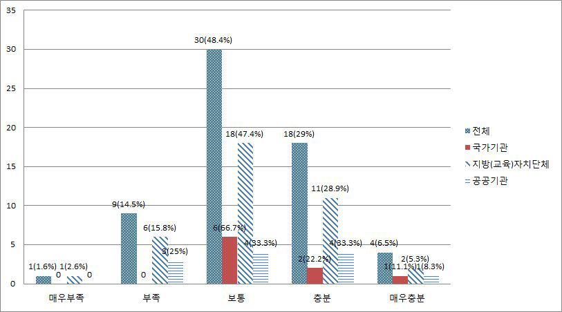 개인정보침해 구제절차 마련 수준