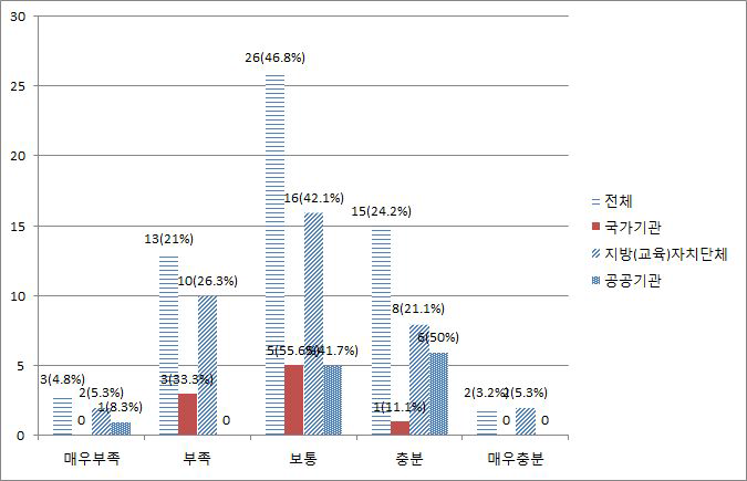 개인정보보호 시스템 도입 및 구축 수준