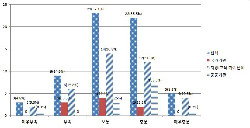 개인정보처리 시스템에의 접근통제 수준