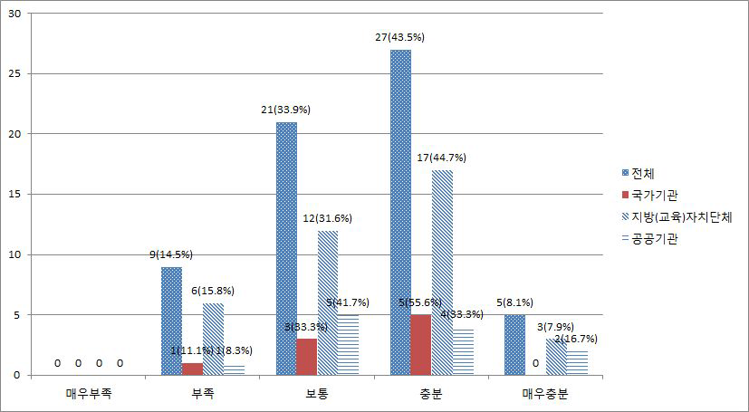 개인정보 저장 및 전송 과정에서의 암호화 수준