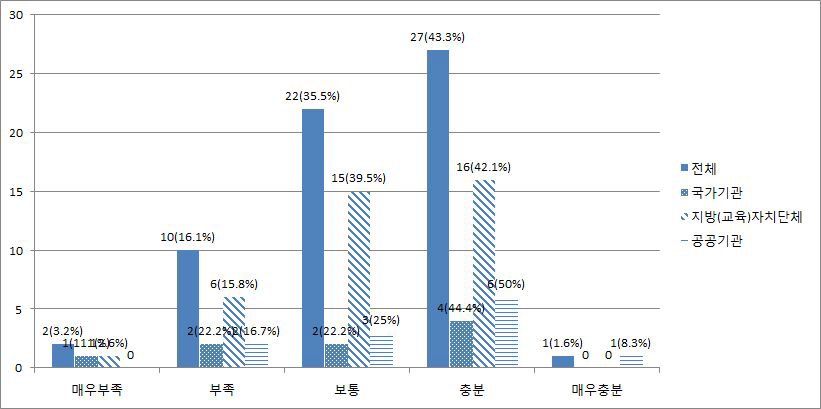 개인정보 DB의 효과적 관리수준