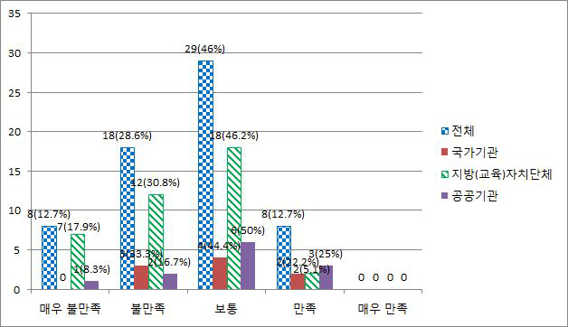 직무(업무) 만족도