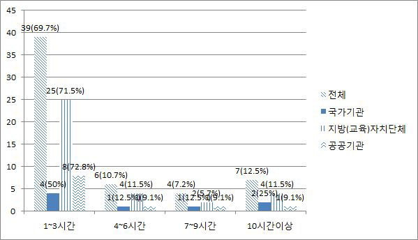 개인정보보호 관련 의무 교육시간