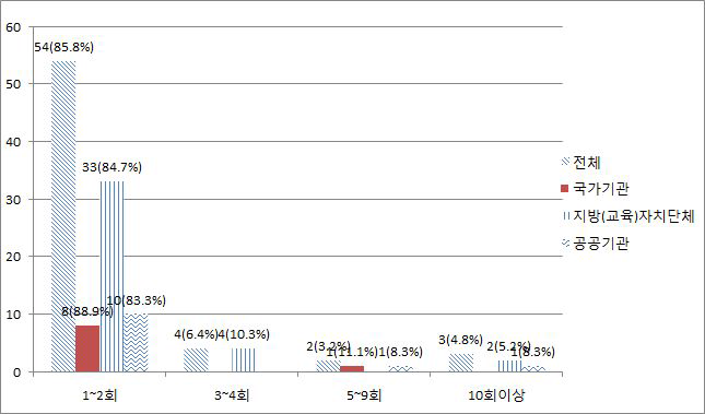 연간 개인정보보호 교육 빈도수