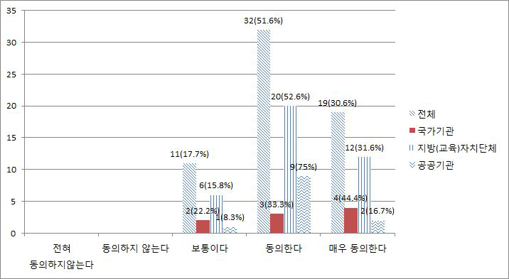 정보보호기구의 독립성 강화 필요성에 대한 동의수준