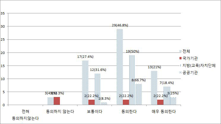 개인정보보호기구의 권한 부족에 대한 동의수준