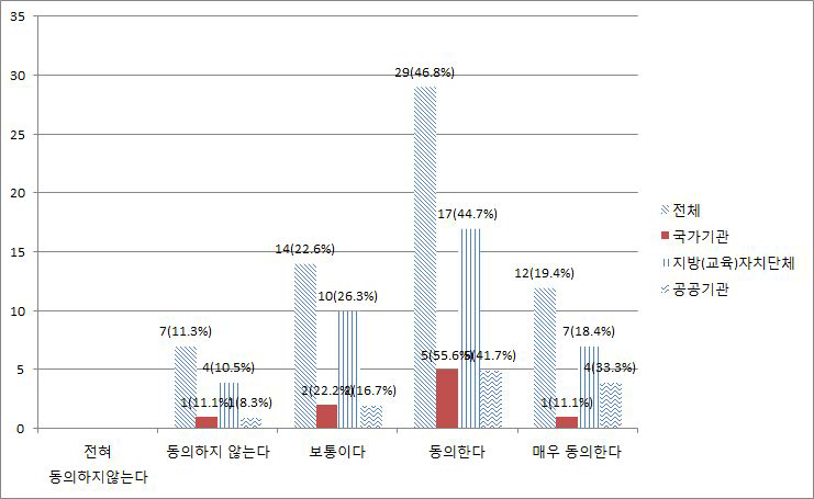 법적기준 모호성에 대한 동의수준