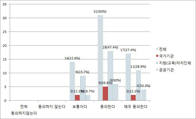 정보보호분야 정부예산투자 부족에 대한 동의수준