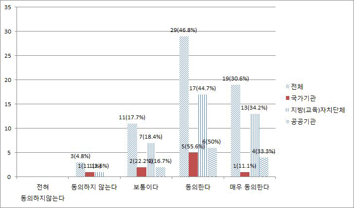 기관 독립의 개인정보보호시스템 구축에 대한 동의 수준