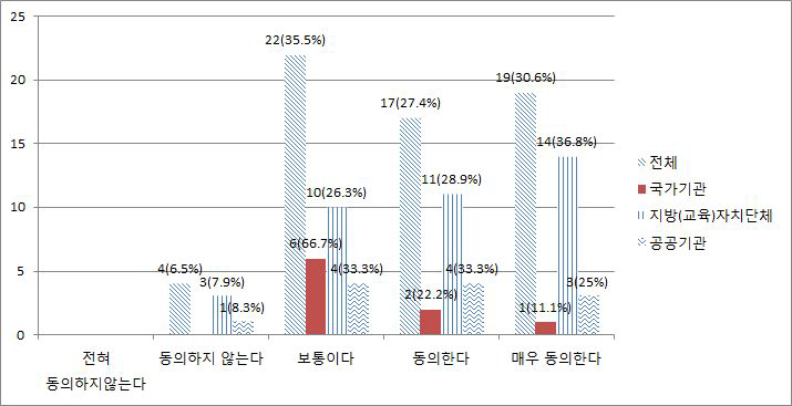 정보보호를 위한 기술력 부족에 대한 동의수준