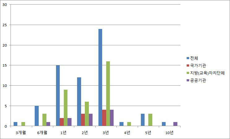 개인정보보호 분야의 전문성 확보를 위해 필요한 훈련 및 숙련 기간 정도