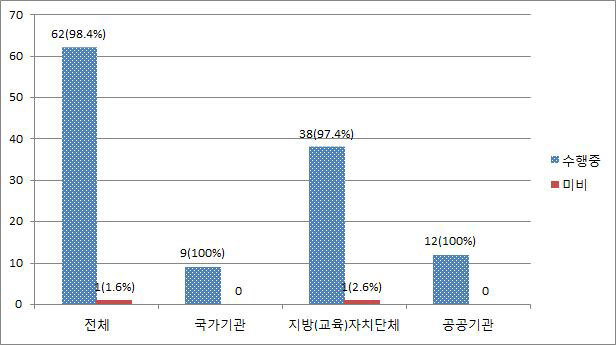 개인정보관리 책임자 지정현황