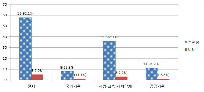 개인정보 취급자에 대한 정기적(공식적) 교육훈련 현황