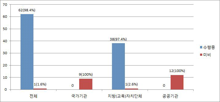 백신소프트웨어의 설치 및 주기적 갱신(점검)