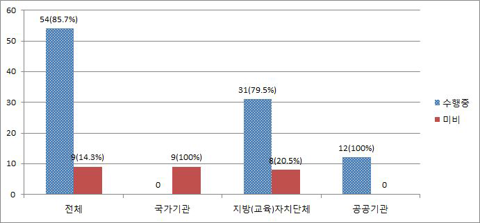 개인정보보호 조직의 구성운영에 관한 내부 규정 보유 여부