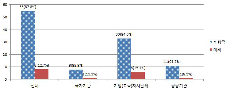 DB 시스템에 대한 접근권한 부여/변경/말소 등에 대한 기준 수립여부