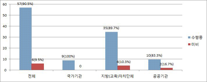 비밀번호의 생성방법 및 변경주기 등의 기준 설정 여부