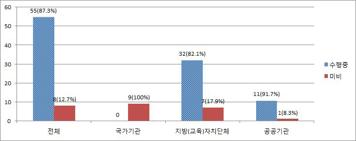 개인정보 처리시스템 접속일시, 처리내역 저장 및 관리 여부