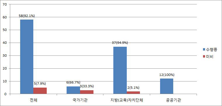 주민등록번호 및 계좌정보 등 금융정보 암호화 여부