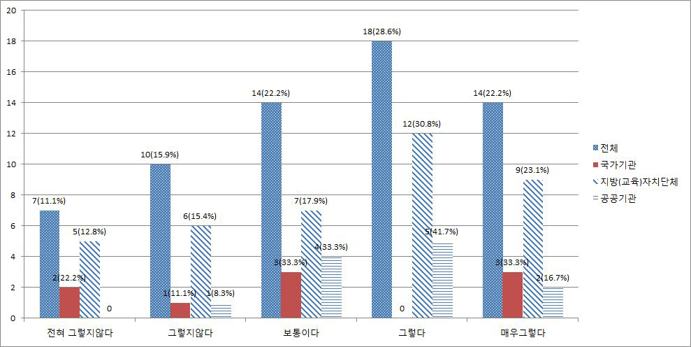 개인정보보호 강화를 위한 새로운 직렬 또는 직류 신설의 필요성