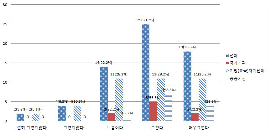 전문성을 고려한 보직기준 마련 필요성