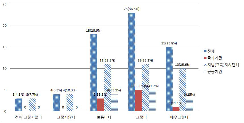 전문보직관리제도 포함 필요성