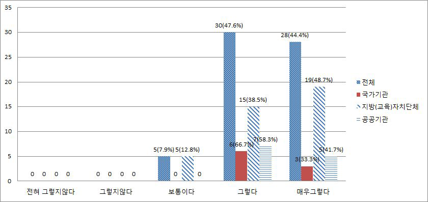 교육훈련 필요성