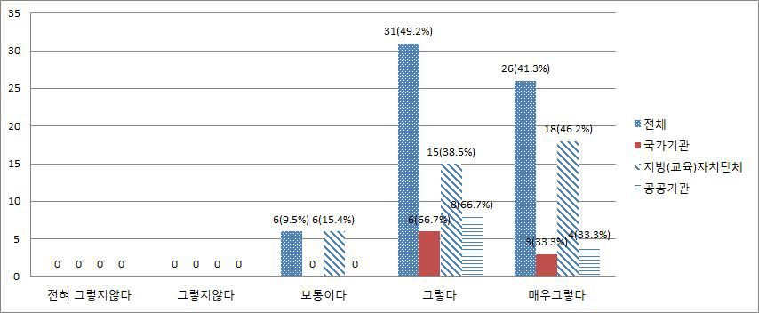 정보보안 위험요소 대응방법 교육훈련 필요성