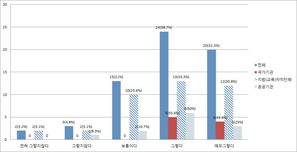 개인정보 담당인력의 포상 필요성