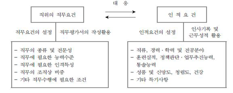 직무요건과 인적요건의 연계