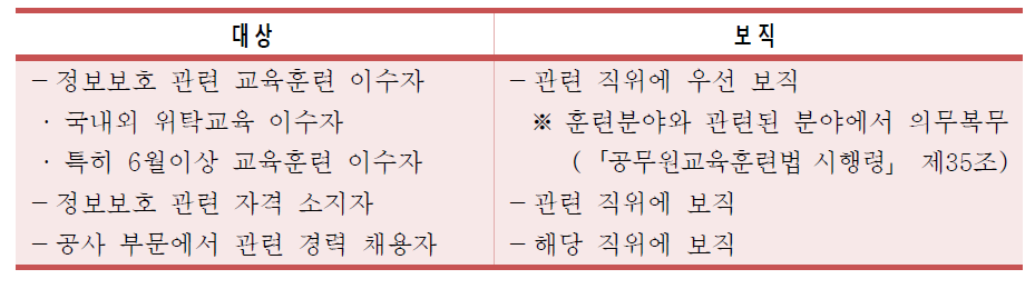 개인정보보호 관련 요건 보직관리기준