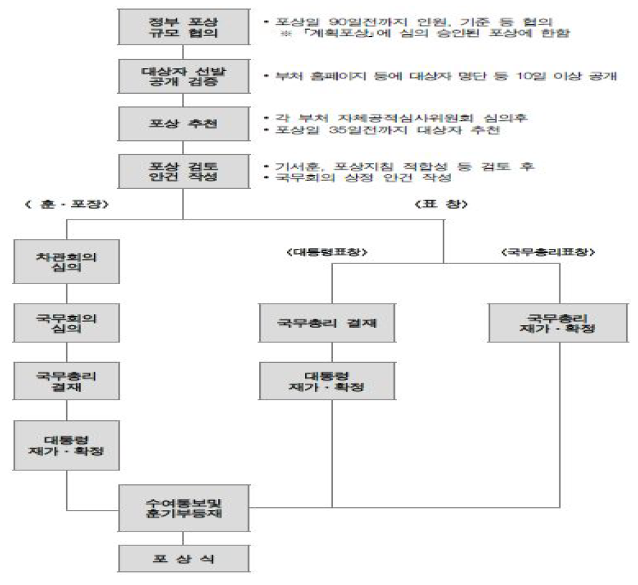 포상제도 운영절차