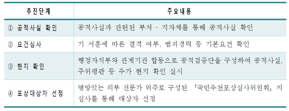 국민추천포상제 운영절차