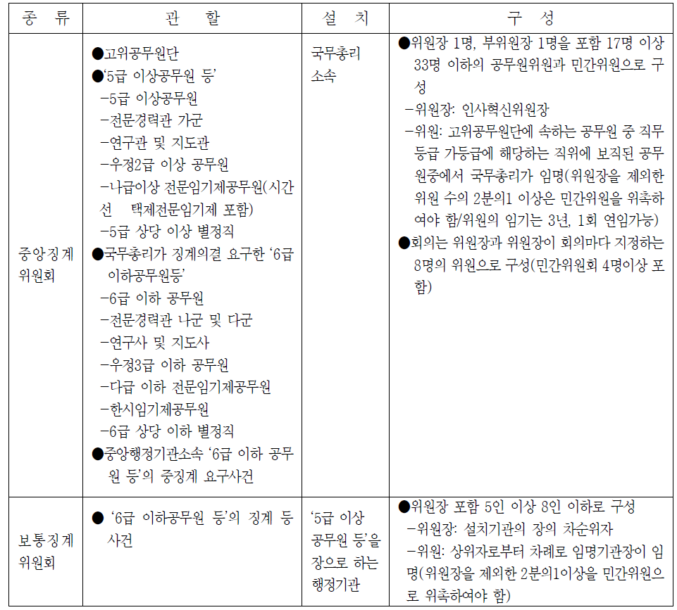 징계위원회의 종류와 관할