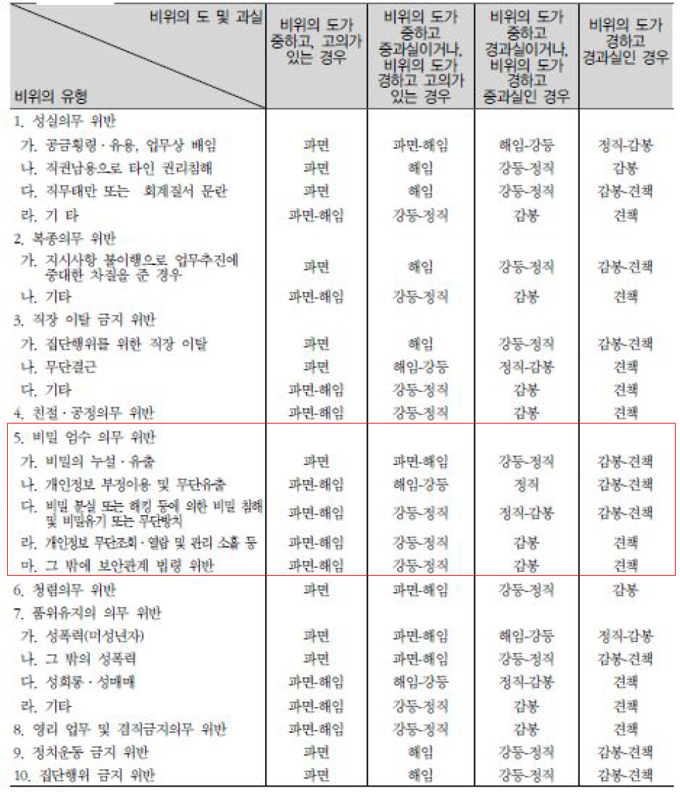 징계양정기준(공무원징계령시행규칙 제2조제1항, 별표1)