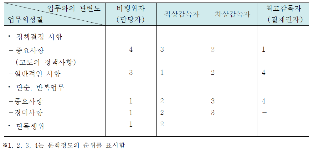 비위행위자와 감독자에 대한 문책기준