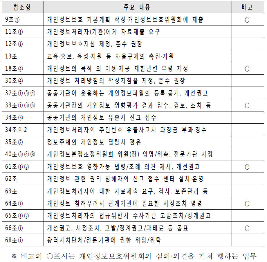 행정자치부의 개인정보보호 업무 현황