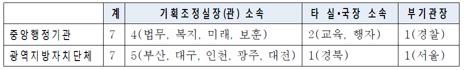 개인정보보호 담당 부서 소속 현황