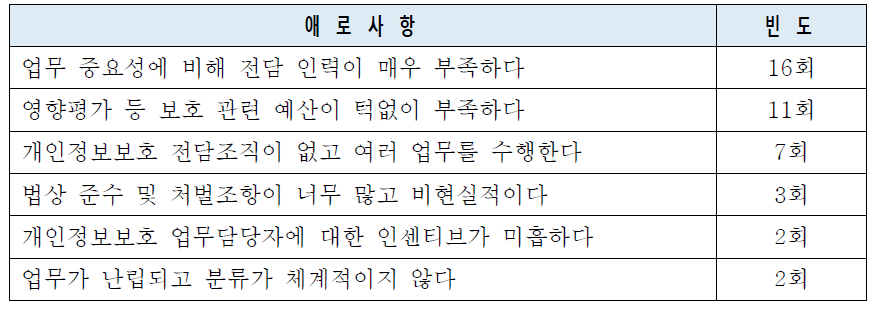 개인정보보호 담당자의 조직상 애로사항