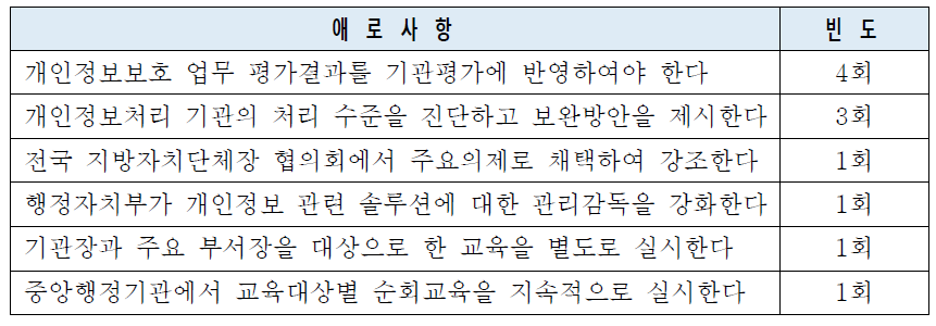 개인정보보호처리 기관장의 관심증대 방안