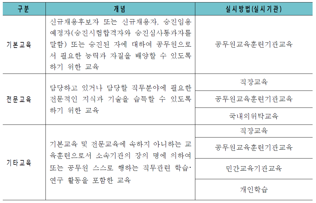 교육훈련의 내용별 구분