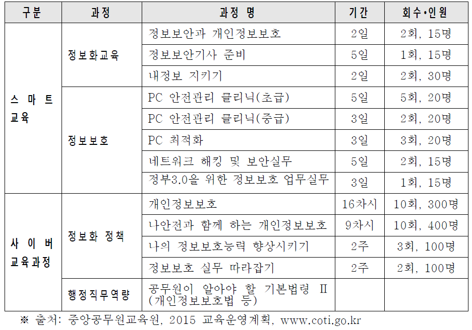 중앙공무원교육원의 2015년 정보보호과정 현황