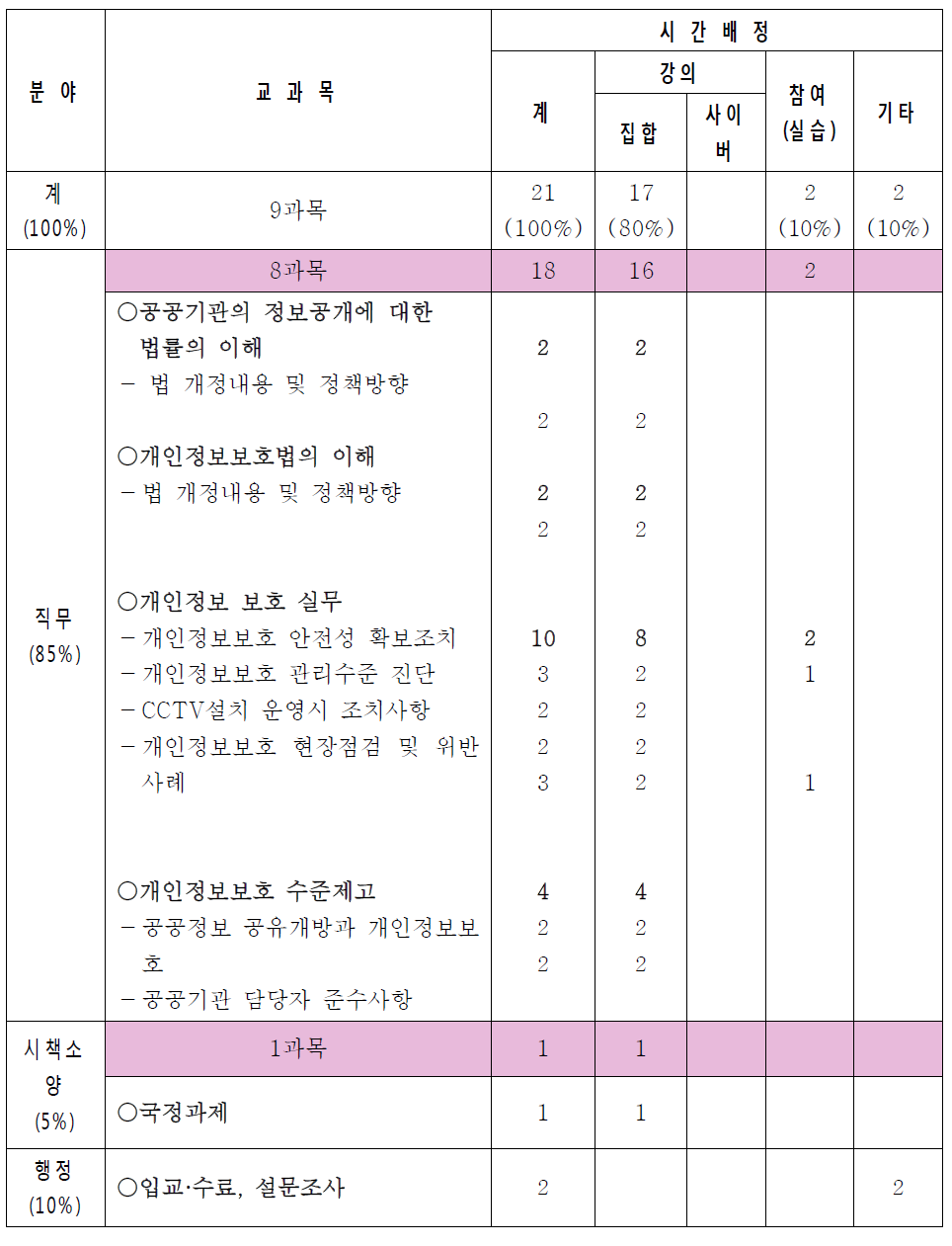 지방행정연수원의 정보공개 및 개인정보보호제도 교과목 편성