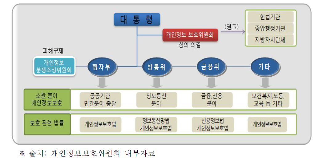 개인정보보호 관련 집행 체계