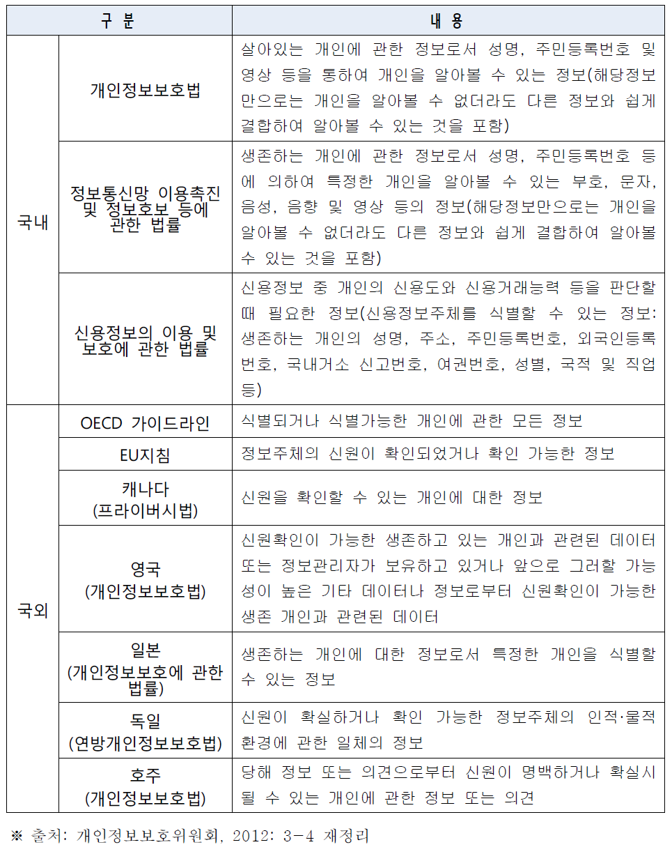 국내외 개인정보의 정의