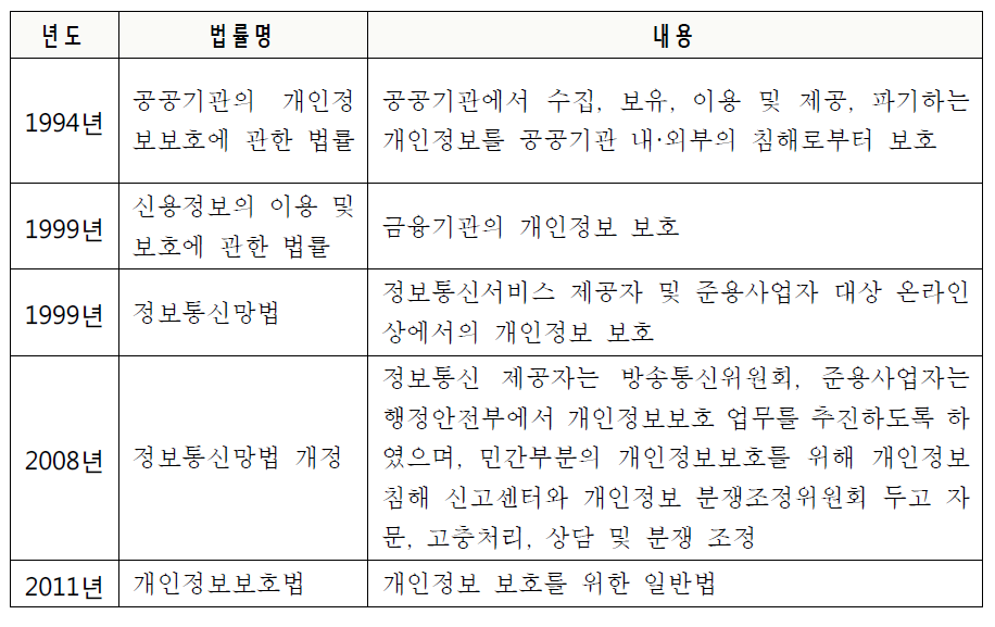 개인정보보호를 위한 법률 연혁