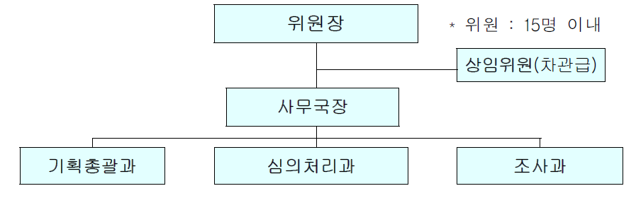 개인정보보호위원회 조직